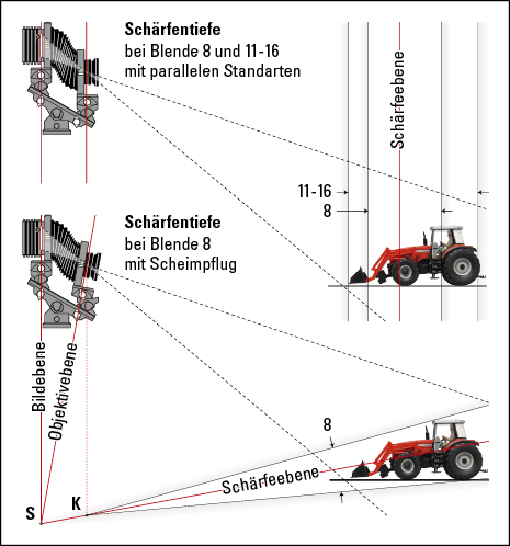 Schärfentiefe ohne und mit Scheimpflug